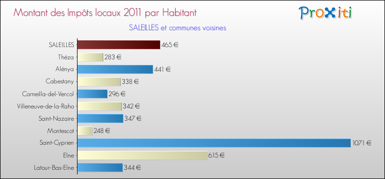 Montant des impôts locaux par Habitant pour SALEILLES et les communes proches Comparaison des impôts locaux par habitant pour SALEILLES et les communes voisines