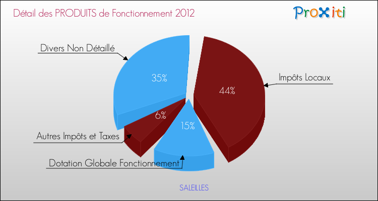 Décomposition du Budget de Fonctionnement 2012 de la commune de SALEILLES Budget de Fonctionnement 2012 pour la commune de SALEILLES