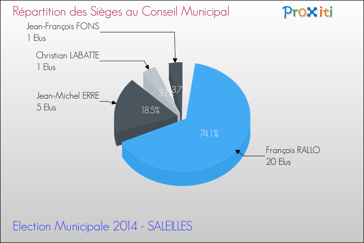 Répartition des élus au conseil municipal entre les listes au 2ème Tour des Elections Municipales 2014 de la commune de SALEILLES Elections Municipales 2014 - Répartition des élus au conseil municipal entre les listes au 2ème Tour pour la commune de SALEILLES