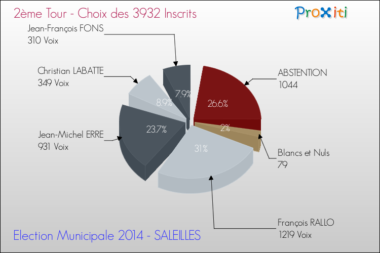 Résultats par rapport aux inscrits au 2ème Tour des Elections Municipales 2014 de la commune de SALEILLES Elections Municipales 2014 - Résultats par rapport aux inscrits au 2ème Tour pour la commune de SALEILLES