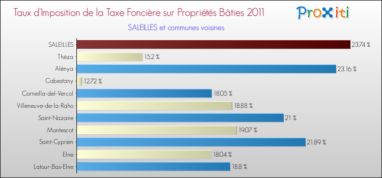 Taux d'imposition de la taxe foncière sur le bati 2011 pour SALEILLES et les communes proches Comparaison des taux d'imposition de la taxe foncière sur le bati 2011 pour SALEILLES et les communes voisines