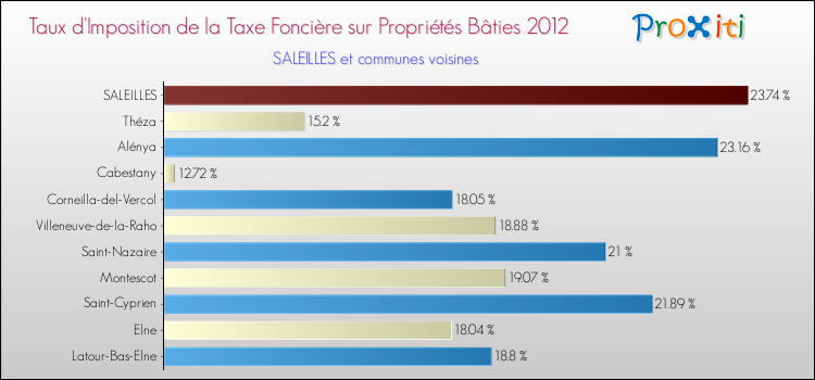 Taux d'imposition de la taxe foncière sur le bati 2012 pour SALEILLES et les communes proches Comparaison des taux d'imposition de la taxe foncière sur le bati 2012 pour SALEILLES et les communes voisines
