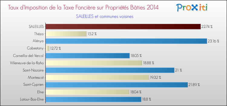 Taux d'imposition de la taxe foncière sur le bati 2014 pour SALEILLES et les communes proches Comparaison des taux d'imposition de la taxe foncière sur le bati 2014 pour SALEILLES et les communes voisines