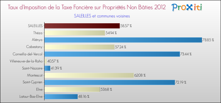 Taux d'imposition de la taxe foncière sur les immeubles et terrains non batis 2012 pour SALEILLES et les communes proches Comparaison des taux d'imposition de la taxe foncière sur les immeubles et terrains non batis 2012 pour SALEILLES et les communes voisines