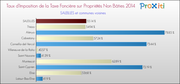 Taux d'imposition de la taxe foncière sur les immeubles et terrains non batis 2014 pour SALEILLES et les communes proches Comparaison des taux d'imposition de la taxe foncière sur les immeubles et terrains non batis 2014 pour SALEILLES et les communes voisines