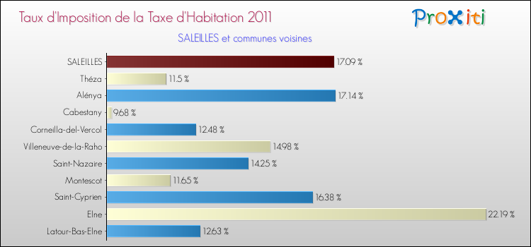 Taux d'imposition de la taxe d'habitation 2011 pour SALEILLES et les communes proches Comparaison des taux d'imposition de la taxe d'habitation 2011 pour SALEILLES et les communes voisines