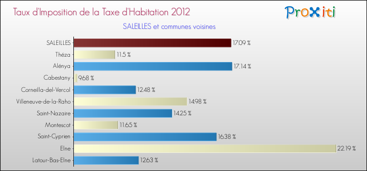 Taux d'imposition de la taxe d'habitation 2012 pour SALEILLES et les communes proches Comparaison des taux d'imposition de la taxe d'habitation 2012 pour SALEILLES et les communes voisines