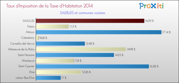 Taux d'imposition de la taxe d'habitation 2014 pour SALEILLES et les communes proches Comparaison des taux d'imposition de la taxe d'habitation 2014 pour SALEILLES et les communes voisines