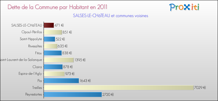 Dette par habitant de la commune en 2011 pour SALSES-LE-CHâTEAU et les communes proches Comparaison de la dette par habitant de la commune en 2011 pour SALSES-LE-CHâTEAU et les communes voisines