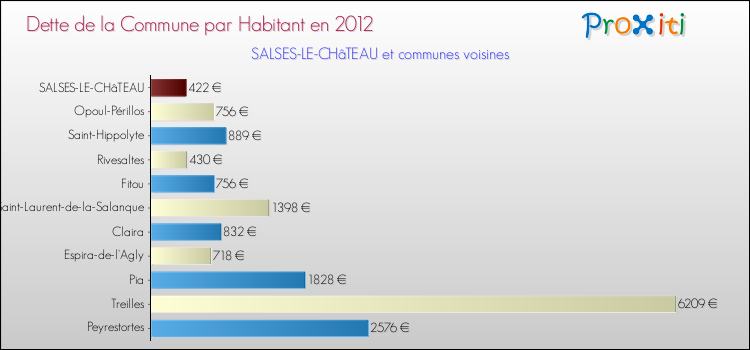 Dette par habitant de la commune en 2012 pour SALSES-LE-CHâTEAU et les communes proches Comparaison de la dette par habitant de la commune en 2012 pour SALSES-LE-CHâTEAU et les communes voisines