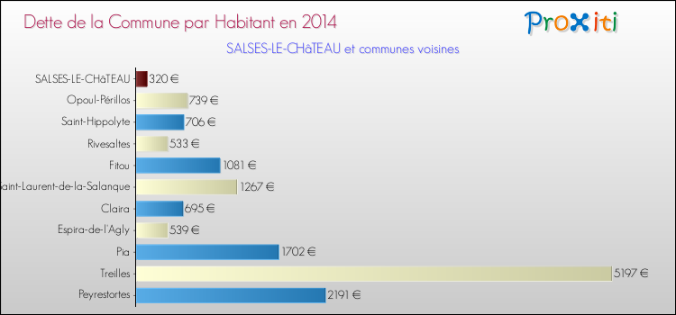 Dette par habitant de la commune en 2014 pour SALSES-LE-CHâTEAU et les communes proches Comparaison de la dette par habitant de la commune en 2014 pour SALSES-LE-CHâTEAU et les communes voisines