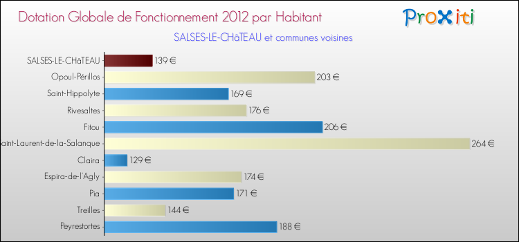 Montant des dotations globales de fonctionnement DGF par Habitant pour SALSES-LE-CHâTEAU et les communes proches Comparaison des des dotations globales de fonctionnement DGF par habitant pour SALSES-LE-CHâTEAU et les communes voisines
