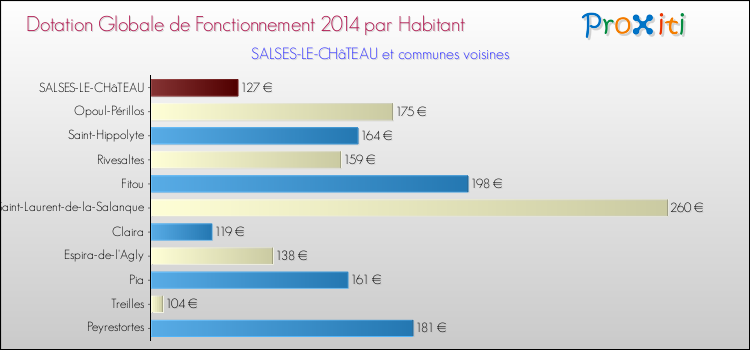 Montant des dotations globales de fonctionnement DGF par Habitant pour SALSES-LE-CHâTEAU et les communes proches en 2014. Comparaison des des dotations globales de fonctionnement DGF par habitant pour SALSES-LE-CHâTEAU et les communes voisines en 2014.