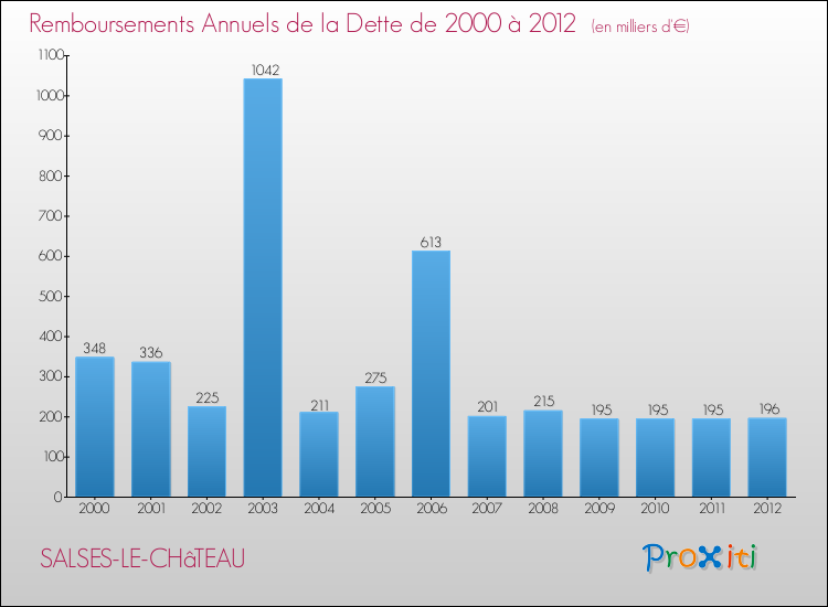 Evolution de l'annuité de la dette pour la commune de SALSES-LE-CHâTEAU de 2000 à 2012 Annuités de la dette pour SALSES-LE-CHâTEAU de 2000 à 2012