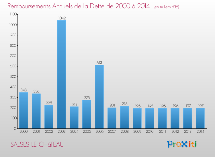 Evolution de l'annuité de la dette pour la commune de SALSES-LE-CHâTEAU de 2000 à 2014 Annuités de la dette pour SALSES-LE-CHâTEAU de 2000 à 2014