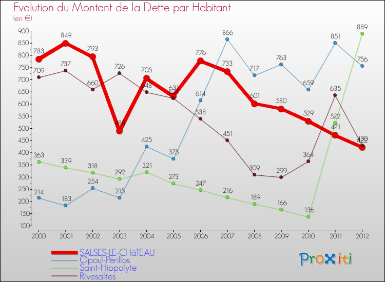 Evolution de la dette par habitant pour la commune de SALSES-LE-CHâTEAU et les communes proches de 2000 à 2012 Comparaison de la dette par habitant pour SALSES-LE-CHâTEAU et les communes voisines de 2000 à 2012