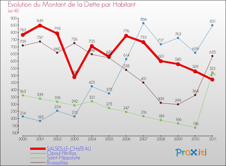 Evolution de la dette par habitant pour la commune de SALSES-LE-CHâTEAU et les communes proches Comparaison de la dette par habitant pour SALSES-LE-CHâTEAU et les communes voisines