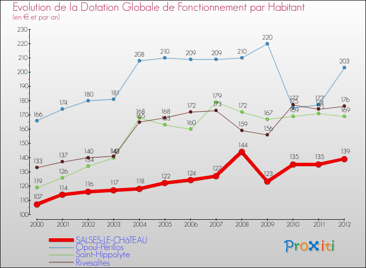 Evolution et montant de la dotation globale de fonctionnement par Habitant pour SALSES-LE-CHâTEAU et les communes proches Comparaison des dotations globales de fonctionnement par habitant pour SALSES-LE-CHâTEAU et les communes voisines