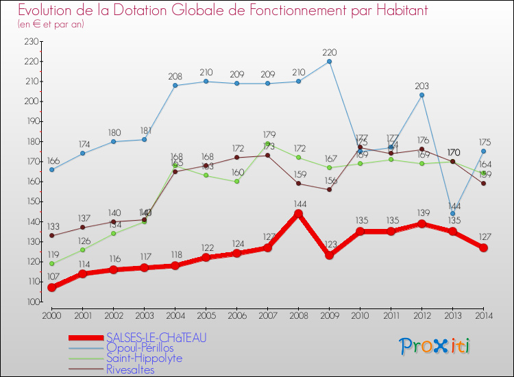 Evolution et montant de la dotation globale de fonctionnement par Habitant pour SALSES-LE-CHâTEAU et les communes proches de 2000 à 2014. Comparaison des dotations globales de fonctionnement par habitant pour SALSES-LE-CHâTEAU et les communes voisines de 2000 à 2014.