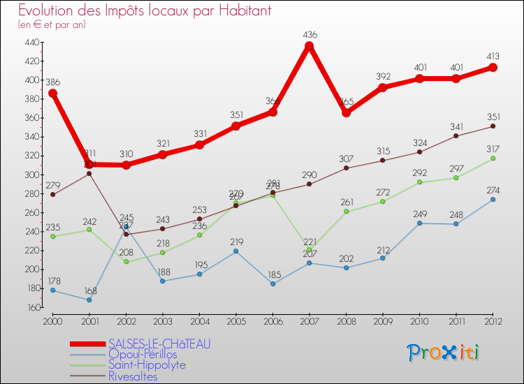 Evolution et montant des impôts locaux par Habitant pour SALSES-LE-CHâTEAU et les communes proches Comparaison des impôts locaux par habitant pour SALSES-LE-CHâTEAU et les communes voisines