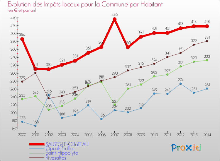 Evolution et montant des impôts locaux par Habitant pour SALSES-LE-CHâTEAU et les communes proches de 2000 à 2014 Comparaison des impôts locaux par habitant pour SALSES-LE-CHâTEAU et les communes voisines de 2000 à 2014