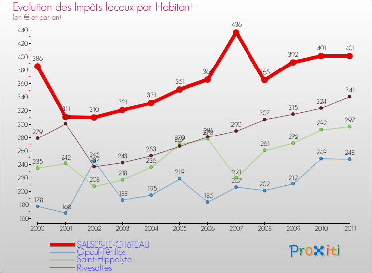 Evolution et montant des impôts locaux par Habitant pour SALSES-LE-CHâTEAU et les communes proches Comparaison des impôts locaux par habitant pour SALSES-LE-CHâTEAU et les communes voisines