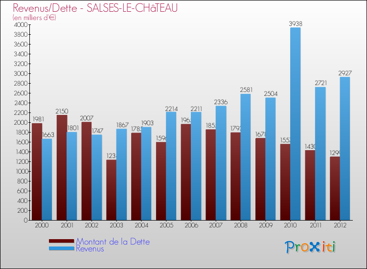 Evolution comparée de la dette et des revenus pour la commune de SALSES-LE-CHâTEAU de 2000 à 2012 Comparaison de la dette et des revenus pour SALSES-LE-CHâTEAU de 2000 à 2012