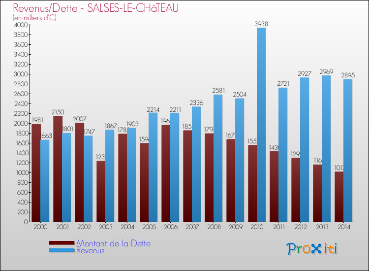 Evolution comparée de la dette et des revenus pour la commune de SALSES-LE-CHâTEAU de 2000 à 2014 Comparaison de la dette et des revenus pour SALSES-LE-CHâTEAU de 2000 à 2014