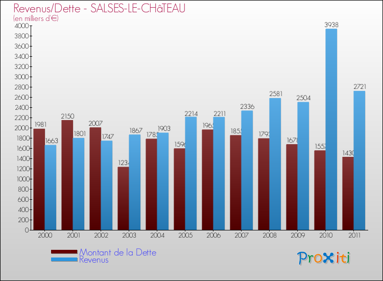 Evolution comparée de la dette et des revenus pour la commune de SALSES-LE-CHâTEAU de 2000 à 2011 Comparaison de la dette et des revenus pour SALSES-LE-CHâTEAU de 2000 à 2011
