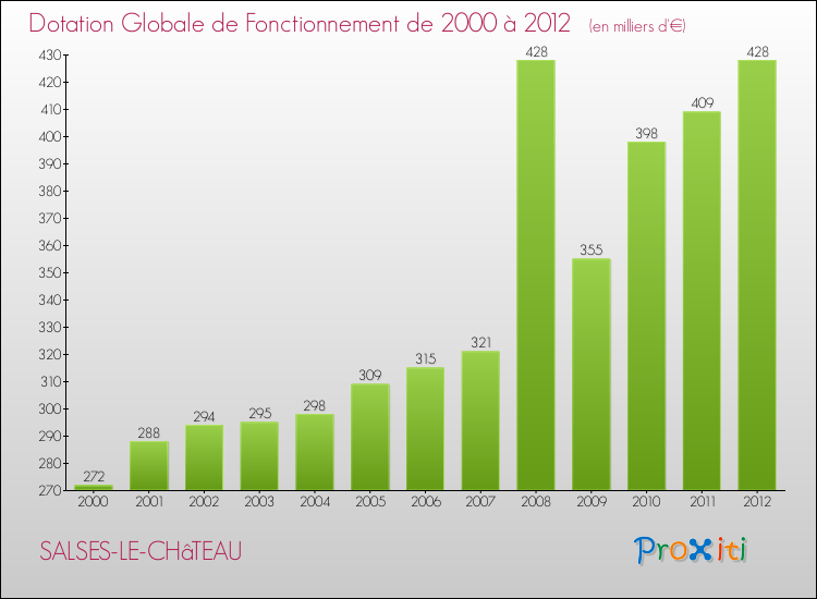 Evolution du montant de la Dotation Globale de Fonctionnement pour la commune de SALSES-LE-CHâTEAU de 2000 à 2012 Evolution du montant de la Dotation Globale de Fonctionnement pour SALSES-LE-CHâTEAU de 2000 à 2012