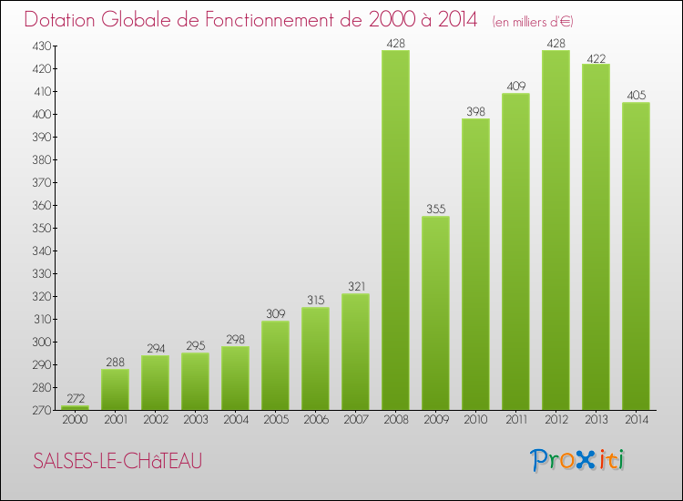 Evolution du montant de la Dotation Globale de Fonctionnement pour la commune de SALSES-LE-CHâTEAU de 2000 à 2014 Evolution du montant de la Dotation Globale de Fonctionnement pour SALSES-LE-CHâTEAU de 2000 à 2014