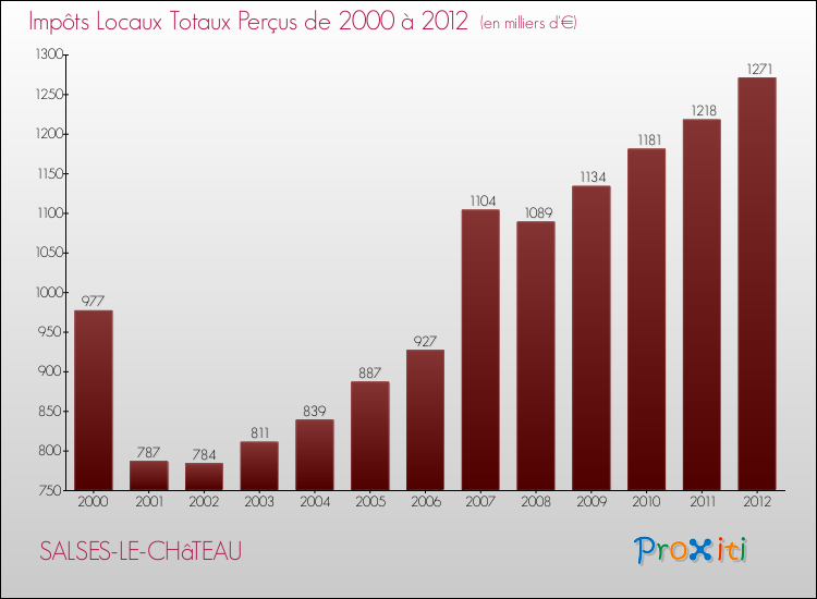Evolution des Impôts Locaux pour la commune de SALSES-LE-CHâTEAU de 2000 à 2012 Evolution des Impôts Locaux pour SALSES-LE-CHâTEAU de 2000 à 2012
