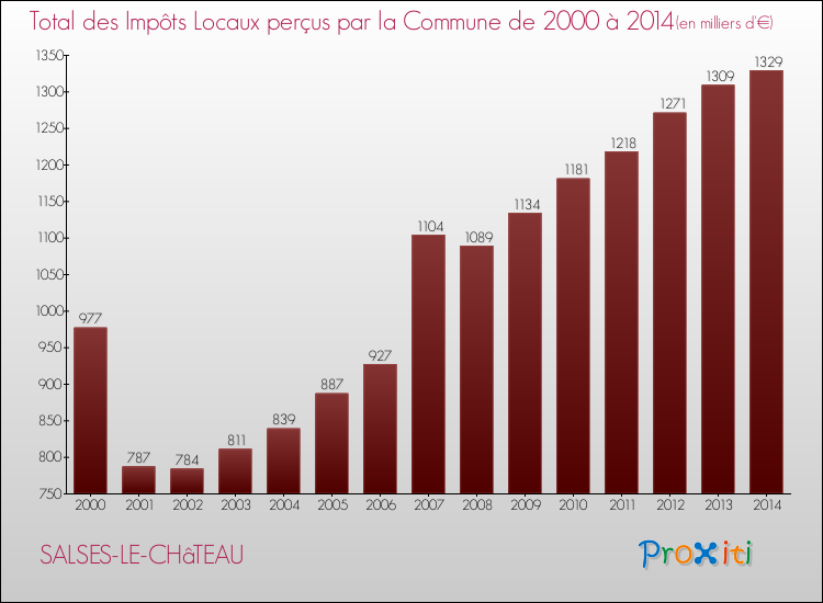 Evolution des Impôts Locaux pour la commune de SALSES-LE-CHâTEAU de 2000 à 2014 Evolution des Impôts Locaux pour SALSES-LE-CHâTEAU de 2000 à 2014