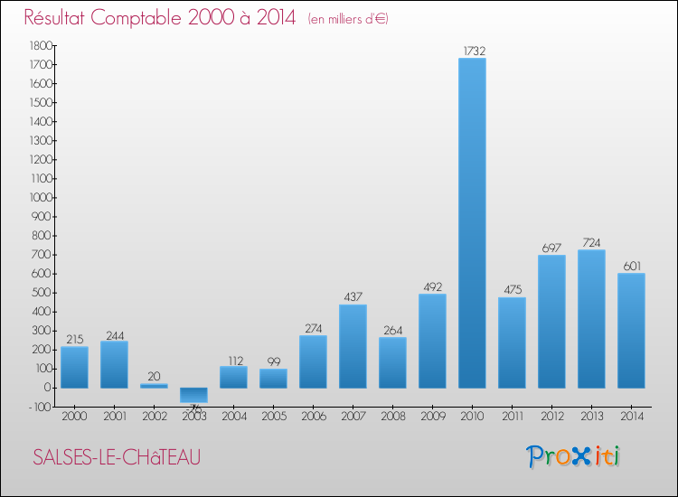 Evolution du résultat comptable pour la commune de SALSES-LE-CHâTEAU de 2000 à 2014 Evolution du résultat comptable pour SALSES-LE-CHâTEAU de 2000 à 2014