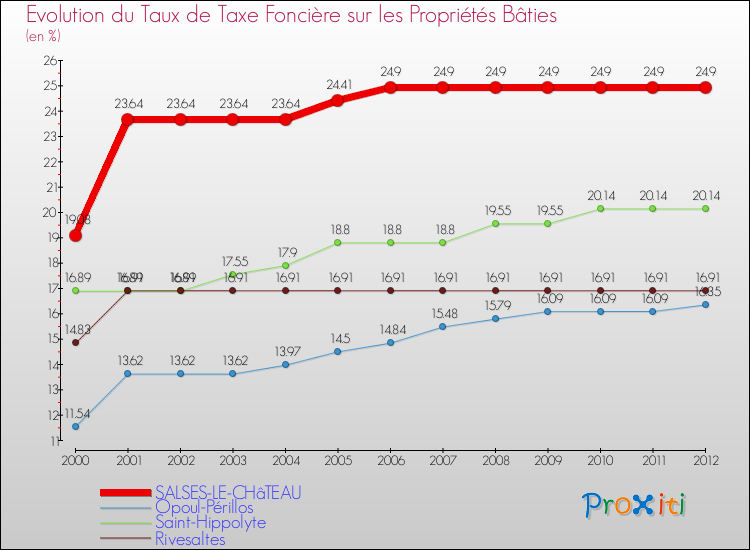 Evolution du taux de la taxe foncière sur le bati pour SALSES-LE-CHâTEAU et les communes proches de 2000 à 2012 Comparaison des taux de taxe foncière sur le bati pour SALSES-LE-CHâTEAU et les communes voisines de 2000 à 2012