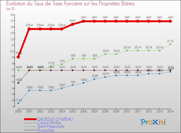 Evolution du taux de la taxe foncière sur le bati pour SALSES-LE-CHâTEAU et les communes proches de 2000 à 2014 Comparaison des taux de taxe foncière sur le bati pour SALSES-LE-CHâTEAU et les communes voisines de 2000 à 2014