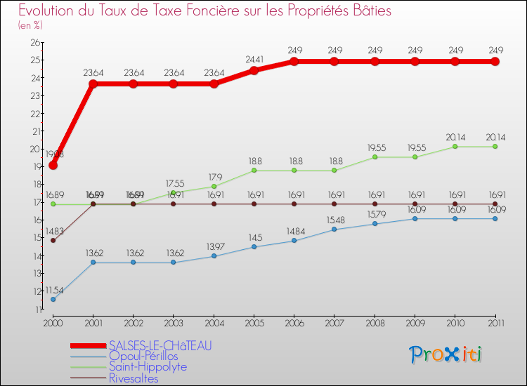 Evolution du taux de la taxe foncière sur le bati pour SALSES-LE-CHâTEAU et les communes proches Comparaison des taux de taxe foncière sur le bati pour SALSES-LE-CHâTEAU et les communes voisines