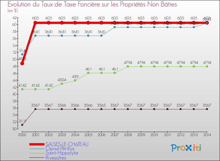 Evolution du taux de la taxe foncière sur les immeubles et terrains non batis pour SALSES-LE-CHâTEAU et les communes proches de 2000 à 2014 Comparaison des taux de la taxe foncière sur les immeubles et terrains non batis pour SALSES-LE-CHâTEAU et les communes voisines de 2000 à 2014