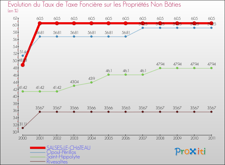 Evolution du taux de la taxe foncière sur les immeubles et terrains non batis pour SALSES-LE-CHâTEAU et les communes proches Comparaison des taux de la taxe foncière sur les immeubles et terrains non batis pour SALSES-LE-CHâTEAU et les communes voisines
