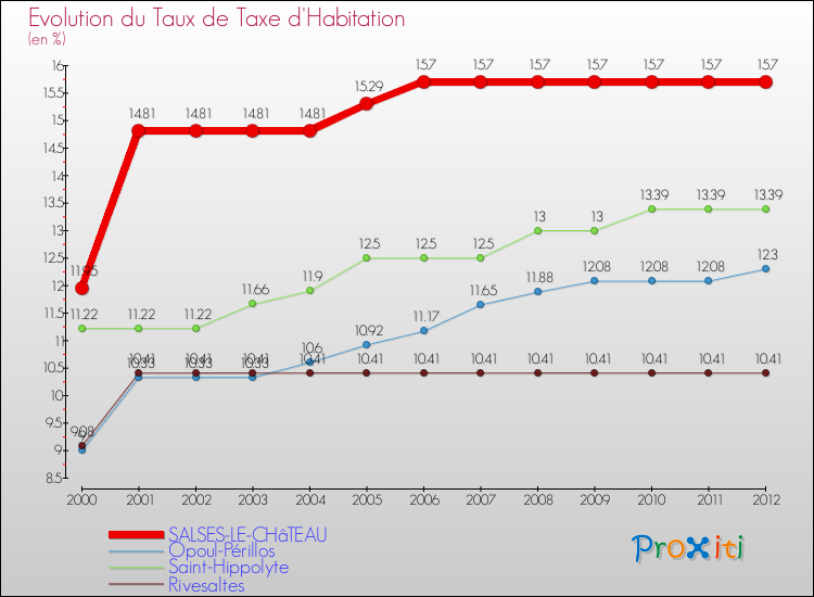 Evolution du taux de la taxe d'habitation pour SALSES-LE-CHâTEAU et les communes proches Comparaison des taux de la taxe d'habitation pour SALSES-LE-CHâTEAU et les communes voisines