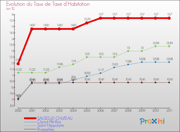 Evolution du taux de la taxe d'habitation pour SALSES-LE-CHâTEAU et les communes proches Comparaison des taux de la taxe d'habitation pour SALSES-LE-CHâTEAU et les communes voisines