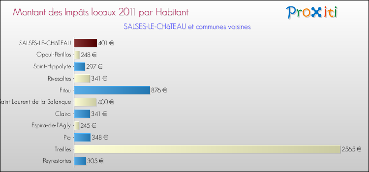 Montant des impôts locaux par Habitant pour SALSES-LE-CHâTEAU et les communes proches Comparaison des impôts locaux par habitant pour SALSES-LE-CHâTEAU et les communes voisines
