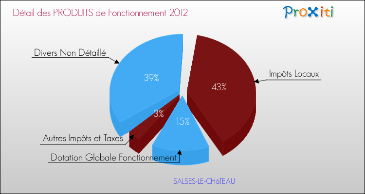 Décomposition du Budget de Fonctionnement 2012 de la commune de SALSES-LE-CHâTEAU Budget de Fonctionnement 2012 pour la commune de SALSES-LE-CHâTEAU