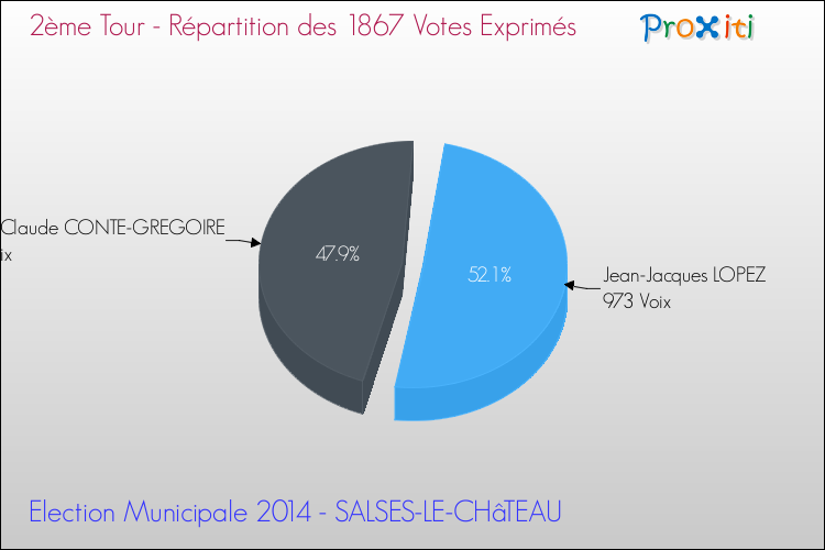 Répartition des votes exprimés au 2ème Tour des Elections Municipales 2014 de la commune de SALSES-LE-CHâTEAU Elections Municipales 2014 - Répartition des votes exprimés au 2ème Tour pour la commune de SALSES-LE-CHâTEAU