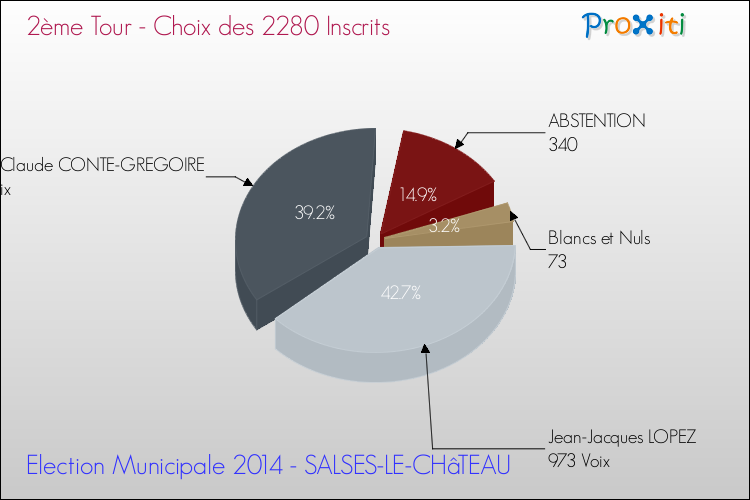 Résultats par rapport aux inscrits au 2ème Tour des Elections Municipales 2014 de la commune de SALSES-LE-CHâTEAU Elections Municipales 2014 - Résultats par rapport aux inscrits au 2ème Tour pour la commune de SALSES-LE-CHâTEAU