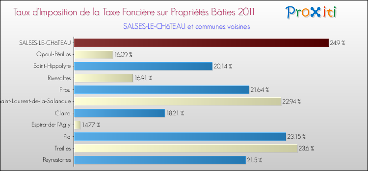 Taux d'imposition de la taxe foncière sur le bati 2011 pour SALSES-LE-CHâTEAU et les communes proches Comparaison des taux d'imposition de la taxe foncière sur le bati 2011 pour SALSES-LE-CHâTEAU et les communes voisines