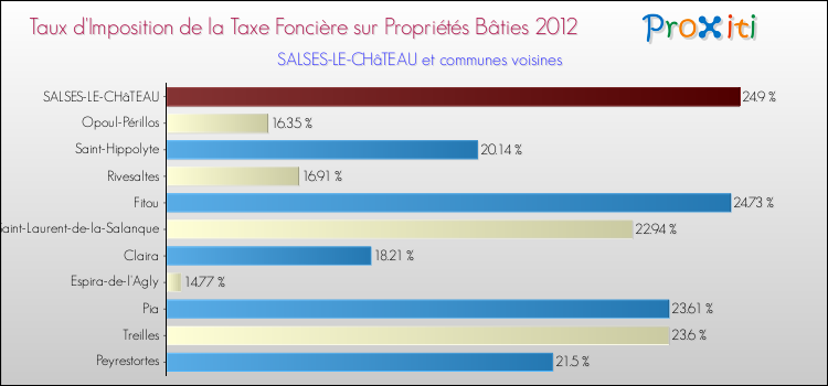 Taux d'imposition de la taxe foncière sur le bati 2012 pour SALSES-LE-CHâTEAU et les communes proches Comparaison des taux d'imposition de la taxe foncière sur le bati 2012 pour SALSES-LE-CHâTEAU et les communes voisines