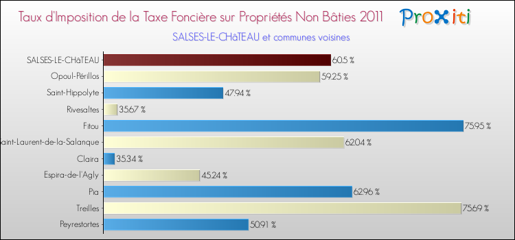 Taux d'imposition de la taxe foncière sur les immeubles et terrains non batis 2011 pour SALSES-LE-CHâTEAU et les communes proches Comparaison des taux d'imposition de la taxe foncière sur les immeubles et terrains non batis 2011 pour SALSES-LE-CHâTEAU et les communes voisines