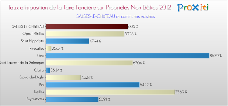 Taux d'imposition de la taxe foncière sur les immeubles et terrains non batis 2012 pour SALSES-LE-CHâTEAU et les communes proches Comparaison des taux d'imposition de la taxe foncière sur les immeubles et terrains non batis 2012 pour SALSES-LE-CHâTEAU et les communes voisines