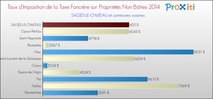 Taux d'imposition de la taxe foncière sur les immeubles et terrains non batis 2014 pour SALSES-LE-CHâTEAU et les communes proches Comparaison des taux d'imposition de la taxe foncière sur les immeubles et terrains non batis 2014 pour SALSES-LE-CHâTEAU et les communes voisines